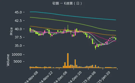 2355 敬鵬 K線圖（日）