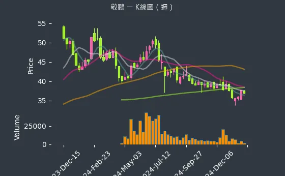 2355 敬鵬 K線圖（週）