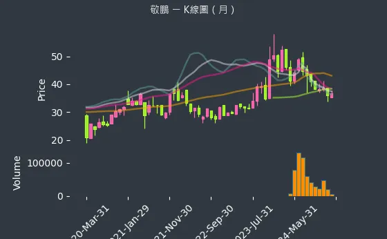 2355 敬鵬 K線圖（月）