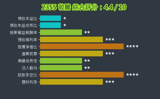 2355 敬鵬 綜合評分