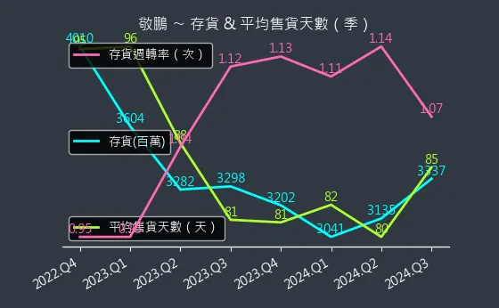 2355 敬鵬 存貨與平均售貨天數