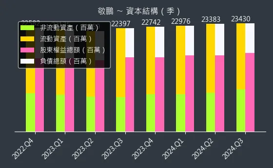 2355 敬鵬 資本結構