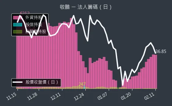 2355 敬鵬 法人籌碼