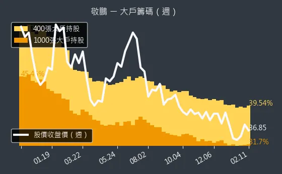 2355 敬鵬 大戶籌碼