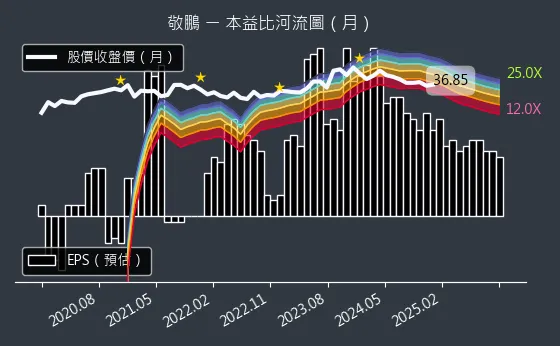 2355 敬鵬 本益比河流圖