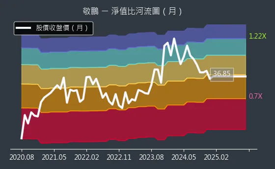 2355 敬鵬 淨值比河流圖