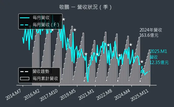 2355 敬鵬 營收狀況