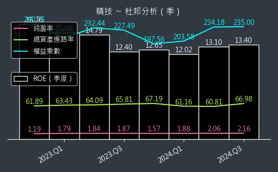 2414 精技 杜邦分析