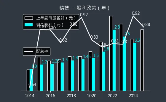 2414 精技 股利政策