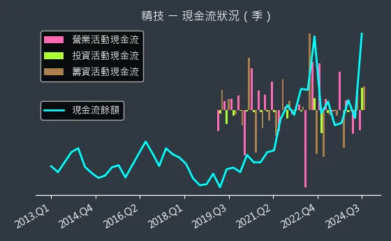 2414 精技 現金流狀況