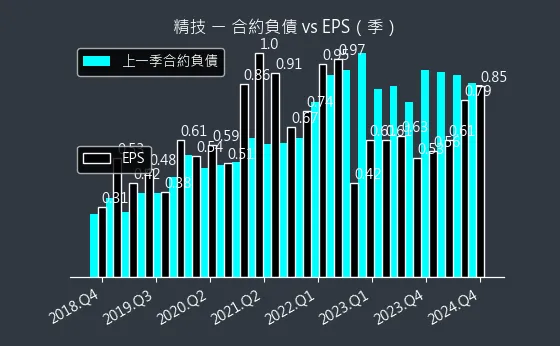 2414 精技 合約負債