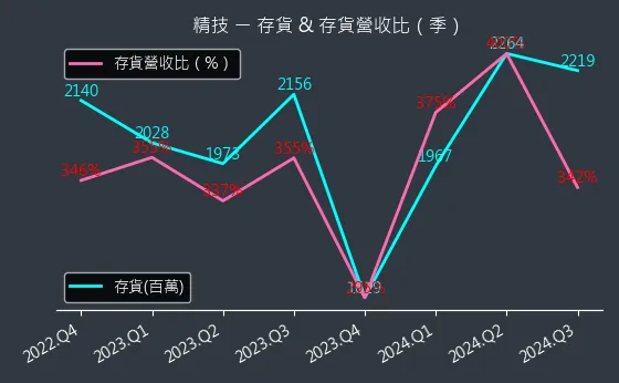 2414 精技 存貨與存貨營收比