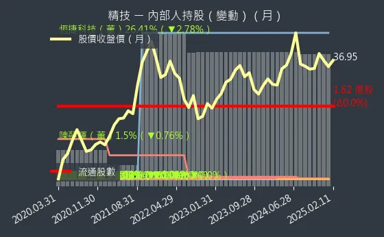 2414 精技 內部人持股