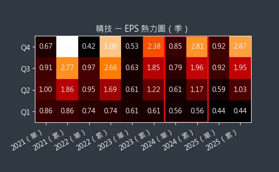 2414 精技 EPS 熱力圖