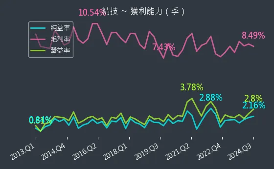 2414 精技 獲利能力