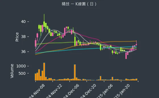 2414 精技 K線圖（日）