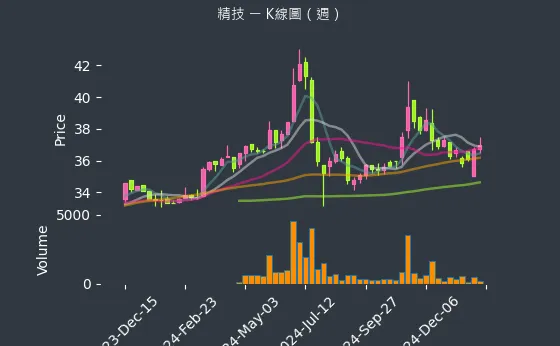 2414 精技 K線圖（週）