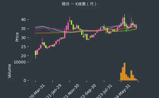 2414 精技 K線圖（月）