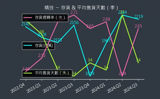 2414 精技 存貨與平均售貨天數