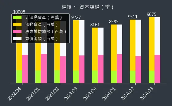 2414 精技 資本結構