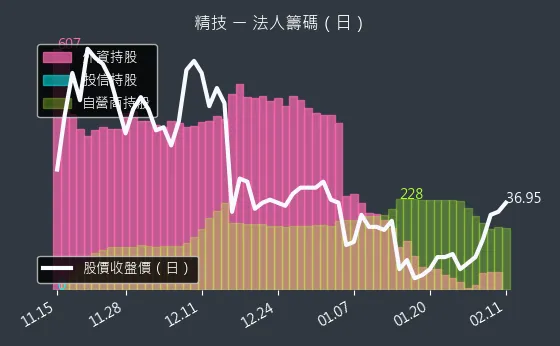 2414 精技 法人籌碼