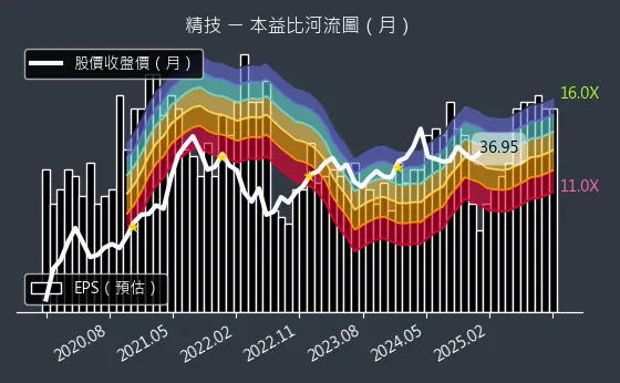 2414 精技 本益比河流圖