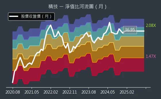 2414 精技 淨值比河流圖