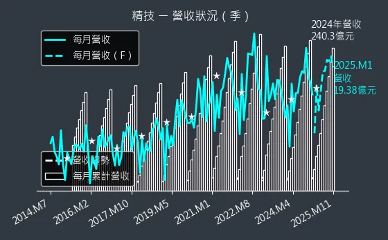 2414 精技 營收狀況