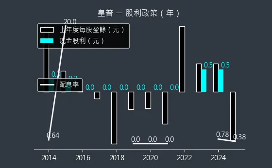 2528 皇普 股利政策