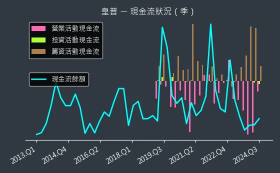 2528 皇普 現金流狀況