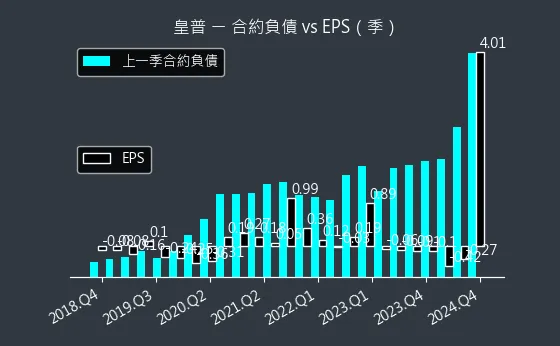 2528 皇普 合約負債