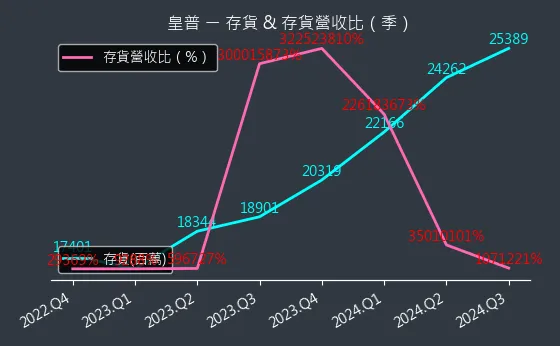 2528 皇普 存貨與存貨營收比