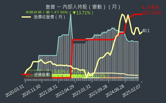 2528 皇普 內部人持股