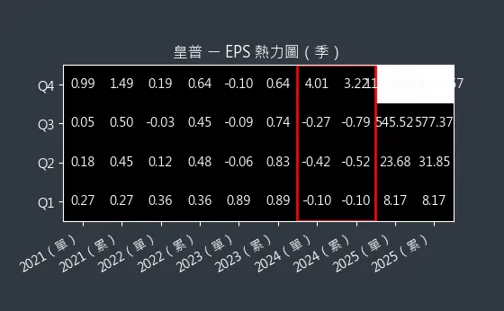 2528 皇普 EPS 熱力圖