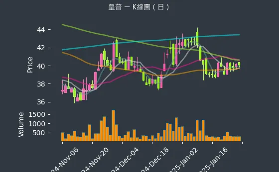 2528 皇普 K線圖（日）