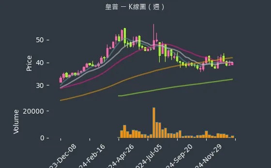 2528 皇普 K線圖（週）