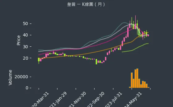 2528 皇普 K線圖（月）