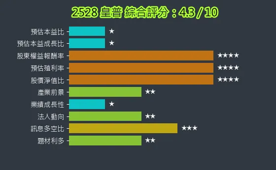 2528 皇普 綜合評分