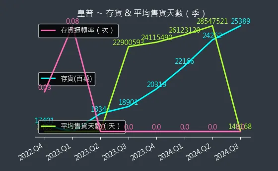 2528 皇普 存貨與平均售貨天數