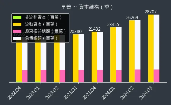 2528 皇普 資本結構