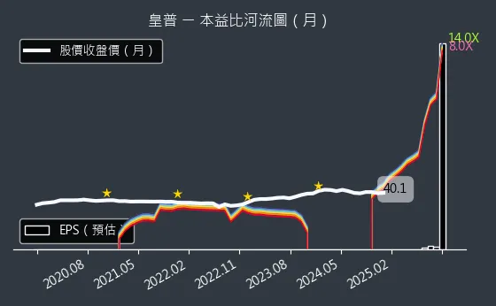 2528 皇普 本益比河流圖