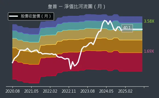 2528 皇普 淨值比河流圖