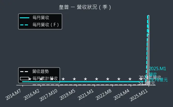 2528 皇普 營收狀況