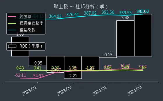 2537 聯上發 杜邦分析