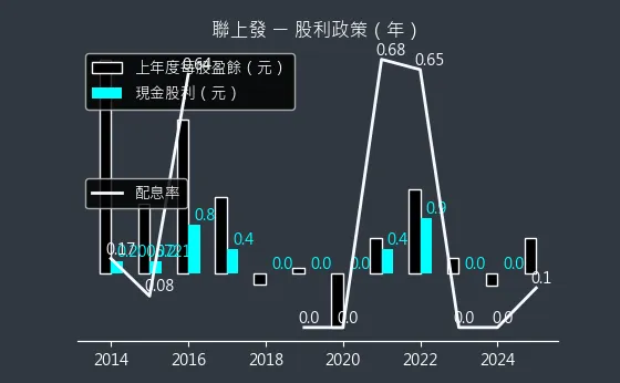 2537 聯上發 股利政策