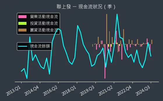 2537 聯上發 現金流狀況