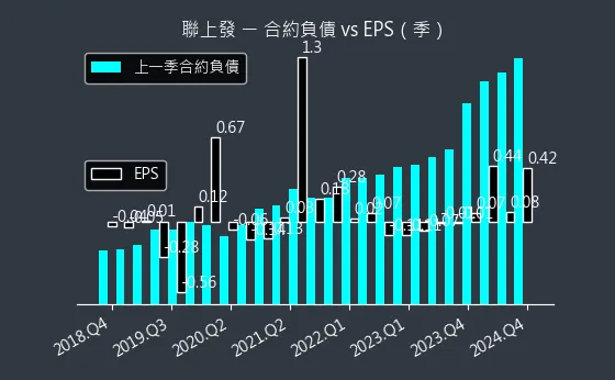 2537 聯上發 合約負債