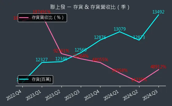 2537 聯上發 存貨與存貨營收比