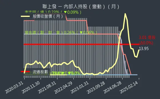 2537 聯上發 內部人持股