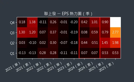 2537 聯上發 EPS 熱力圖